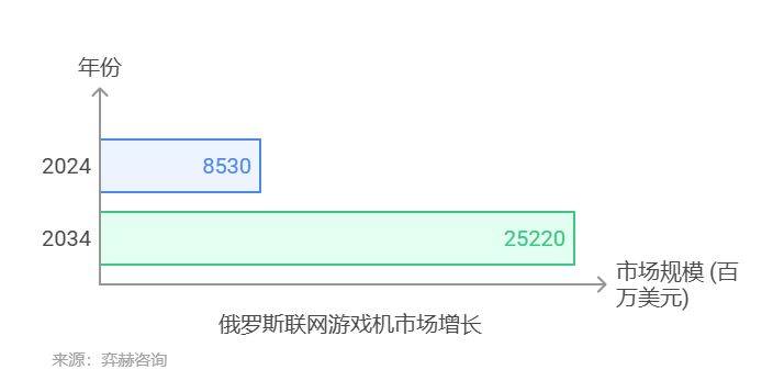 5年俄罗斯联网游戏机市场不朽情缘全面分析202(图1)