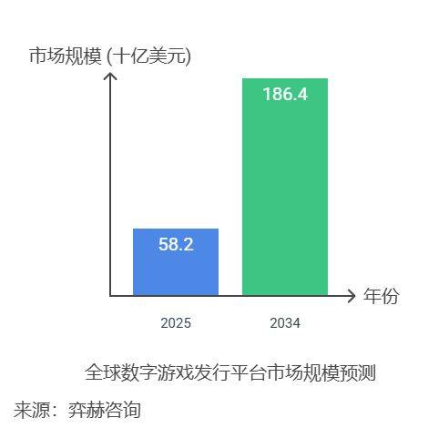 25年数字游戏发行平台市场不朽情缘网站全面分析20(图2)