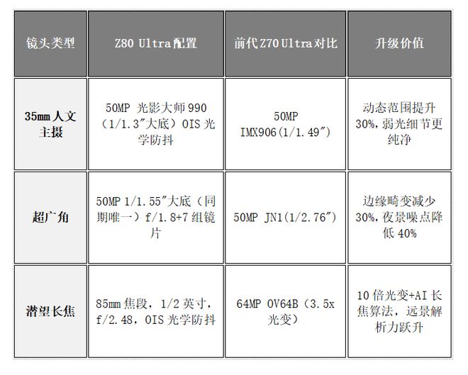 ”!努比亚 Z80 Ultra深度体验不朽情缘网站一台不妥协的“街拍游戏机(图14) ”!努比亚 Z80 Ultra深度体验不朽情缘网站一台不妥协的“街拍游戏机(图14)